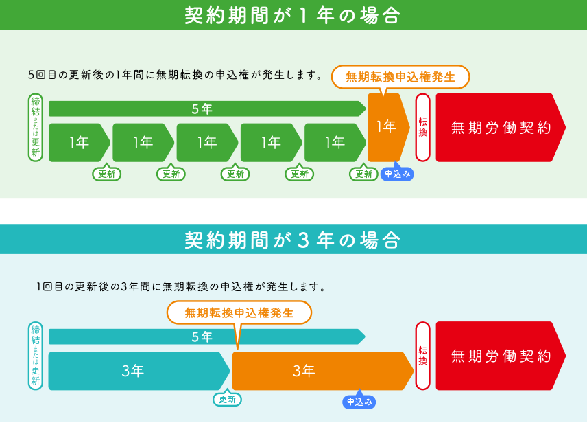 契約期間が1年の場合契約期間が3年の場合