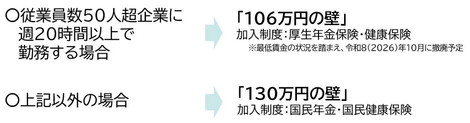 従業員数50人超えの企業に週20時間以上で勤務する場合、「106万円の壁」を超えると厚生年金保険、健康保険に加入することになります。 なお、「106万円の壁」は最低賃金の状況を踏まえ、令和８（2026）年10月に撤廃予定です。 それ以外の場合は、「130万円の壁」を超えると、国民年金、国民健康保険に加入することになります。