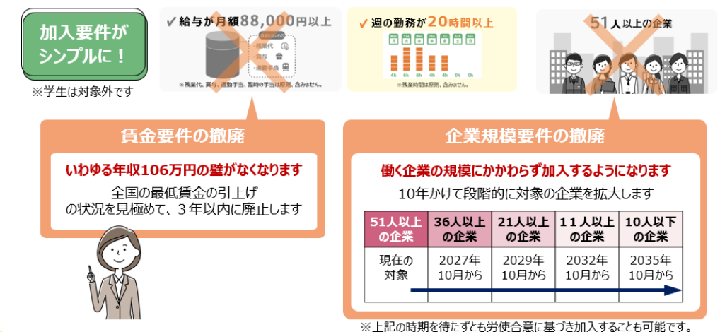 被用者保険の適用拡大により、加入要件は週の勤務が20時間以上というシンプルなものになります。 給与が月額88,000円以上という賃金要件は、全国の最低賃金の引上げの状況を見極めて、３年以内に廃止し、いわゆる年収106万円の壁がなくなります。 51人以上の企業という企業規模要件は、10年かけて段階的に対象の企業を拡大し、最終的に撤廃することで、働く企業の規模にかかわらず加入することになります。 36人以上の企業は2027年10月から、21人以上の企業は2029年10月から、11人以上の企業は2032年10月から、10人以下の企業は2035年10月から、対象になります。 なお、学生は被用者保険の加入対象外です。
