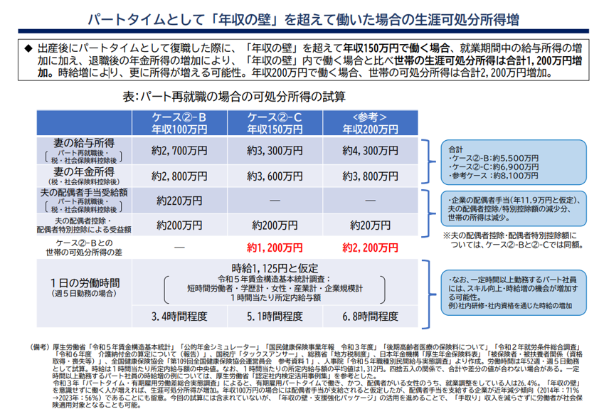 パートタイムとして年収の壁を超えて働いた場合の生涯可処分所得増 出産後にパートタイムとして復帰した際に、年収の壁を超えて年収150万円で働く場合、就業期間中の給与所得の増加に加え、退職後の年金所得の増加により、年収の壁内で働く場合と比べ世帯の生涯可処分所得は合計1,200万円増加。 時給増により、更に所得が増える可能性。年収200万円で働く場合、世帯の可処分所得は合計2,200万円増加。  表：パート再就職の場合の可処分所得の試算 年収100万円の場合、時給1,125円と仮定すると週5日勤務で1日の労働時間は3.4時間程度となり、 妻の給与所得は約2,700万円、妻の年金所得は約2,800万円、合計約5,500万円、 夫の配偶者手当受給額は約220万円（企業の配偶者手当は年11.9万円と仮定）、 夫の配偶者控除・配偶者特別控除による受益額は約200万円となります。  年収150万円の場合、時給1,125円と仮定すると週5日勤務で1日の労働時間は5.1時間程度となり、 妻の給与所得は約3,300万円、妻の年金所得は約3,600万円、合計約6,900万円、 夫の配偶者控除・配偶者特別控除による受益額は約200万円、 年収100万円の場合との世帯の可処分所得の差は約1,200万円となります。  年収200万円の場合、時給1,125円と仮定すると週5日勤務で1日の労働時間は6.8時間程度となり、 妻の給与所得は約4,300万円、妻の年金所得は約3,800万円、合計約8,100万円、 夫の配偶者控除・配偶者特別控除による受益額は約20万円、 年収100万円の場合との世帯の可処分所得の差は約2,200万円となります。
